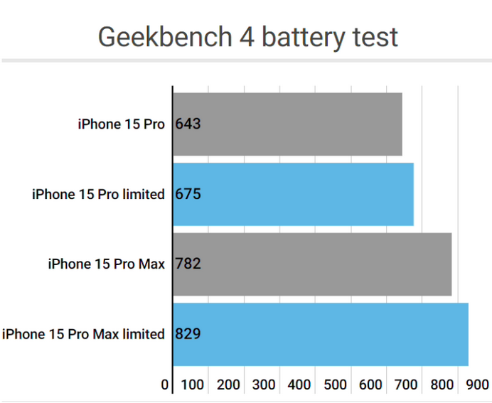 宝兴apple维修站iPhone15Pro的ProMotion高刷功能耗电吗