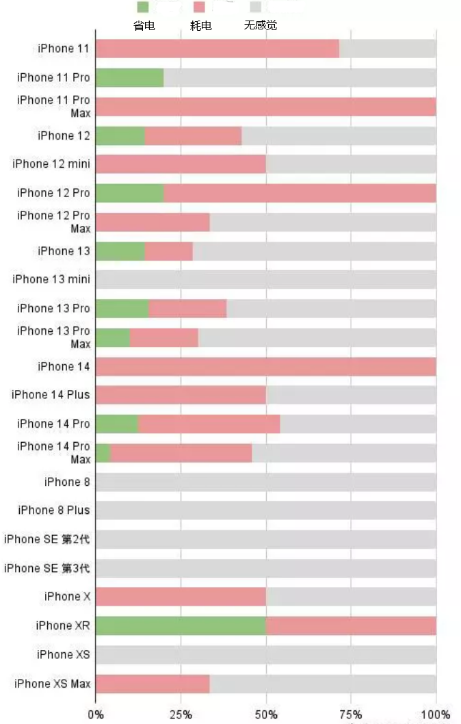 宝兴苹果手机维修分享iOS16.2太耗电怎么办？iOS16.2续航不好可以降级吗？ 