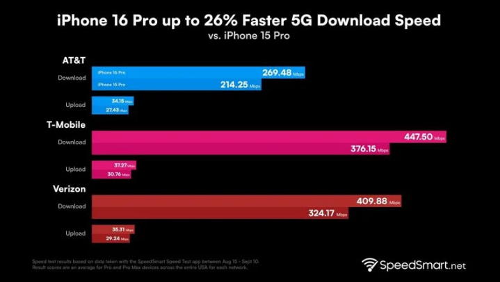 宝兴苹果手机维修分享iPhone 16 Pro 系列的 5G 速度 