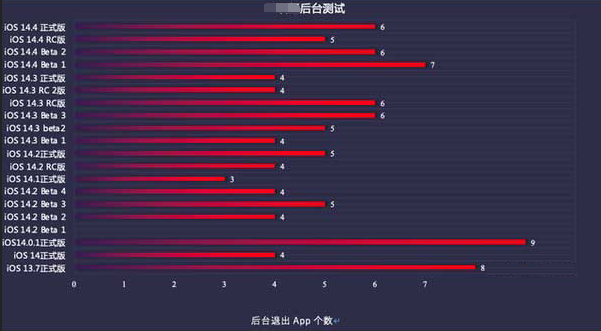 宝兴苹果手机维修分享iOS14.5beta1续航怎么样 