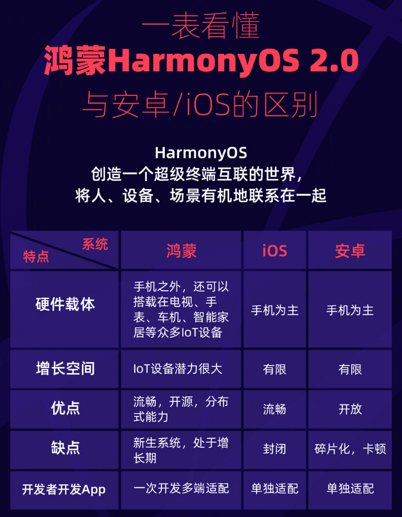 宝兴苹果手机维修分享华为鸿蒙 OS 与安卓以及 iOS 都有什么区别 