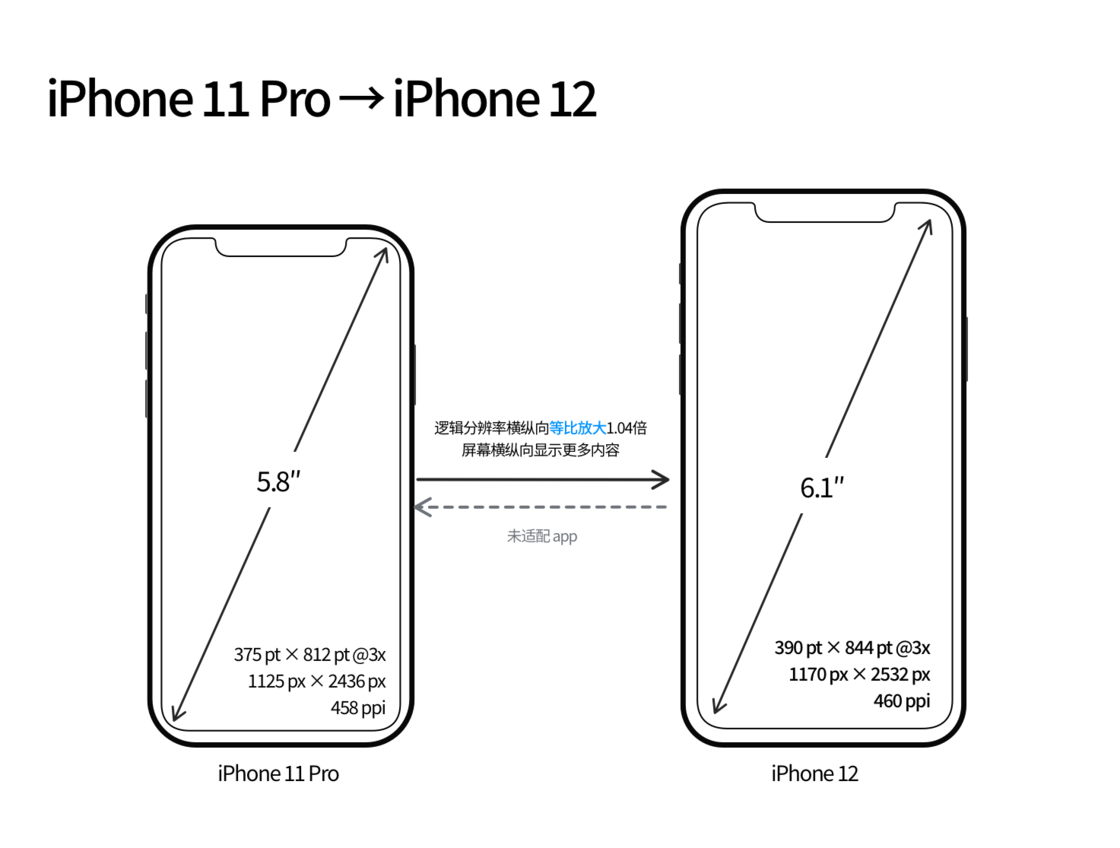 宝兴苹果手机维修分享iPhone 12 mini 和 iPhone 12 Pro 的尺寸变化会改变显示内容吗 